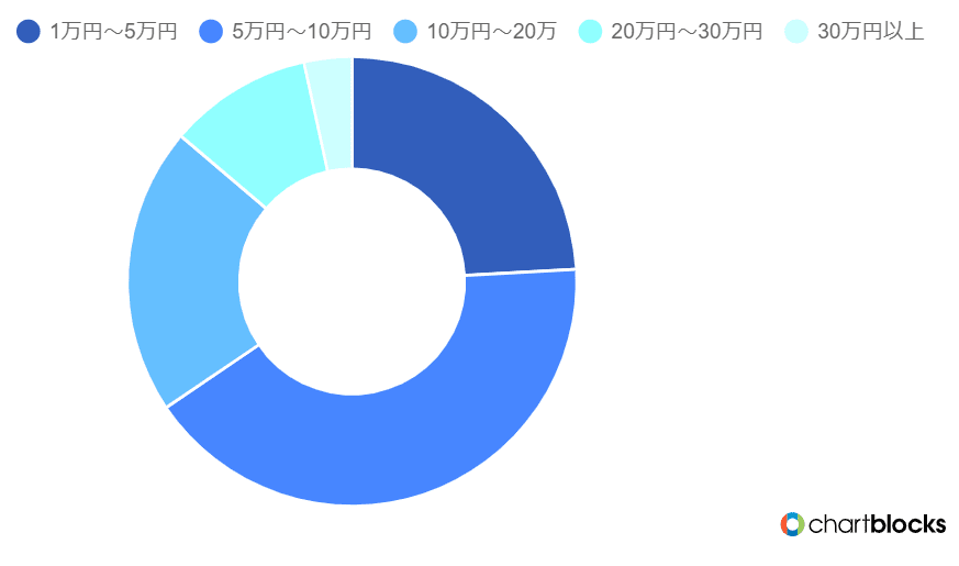 KADODEの遺品整理料金のグラフ画像